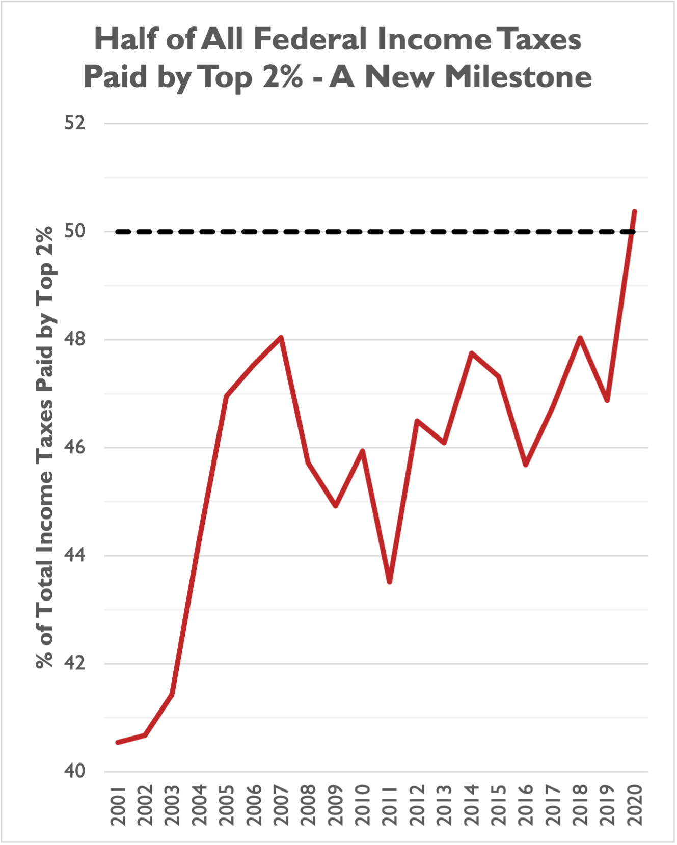 Who's in the 1? Foundation National Taxpayers Union