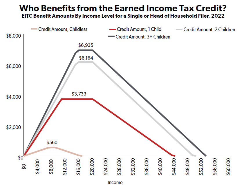 A ProTaxpayer, AntiPoverty, and Fiscally Sound Path Forward on the