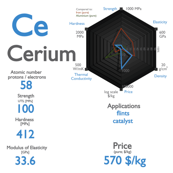 What is Cerium Properties of Cerium Element Symbol Ce nuclear