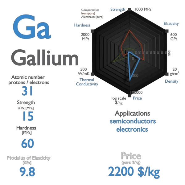 What is Gallium Properties of Gallium Element Symbol Ga nuclear