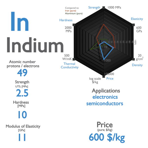 What Is Indium - Properties Of Indium Element - Symbol In | Nuclear-Power.com