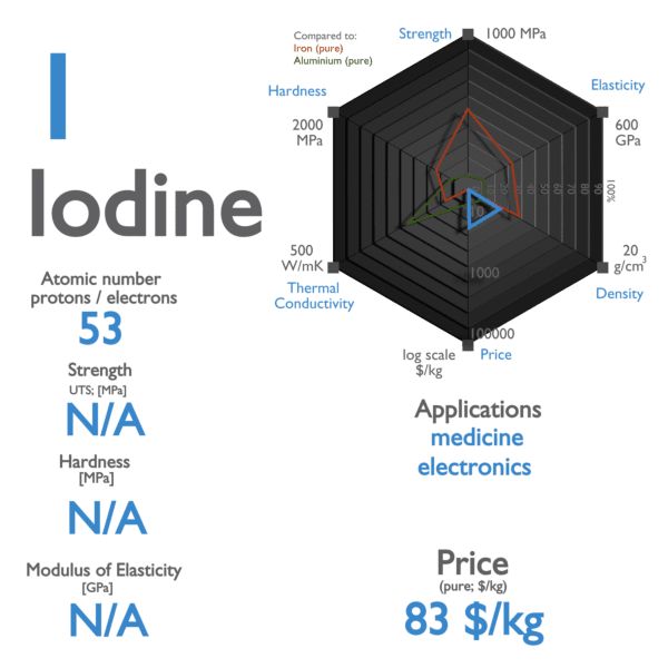 What is Iodine Properties of Iodine Element Symbol I nuclear