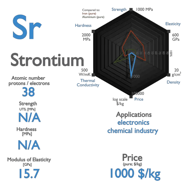 What is Strontium Properties of Strontium Element Symbol Sr