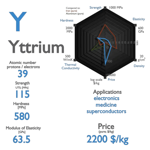 What is Yttrium Properties of Yttrium Element Symbol Y nuclear