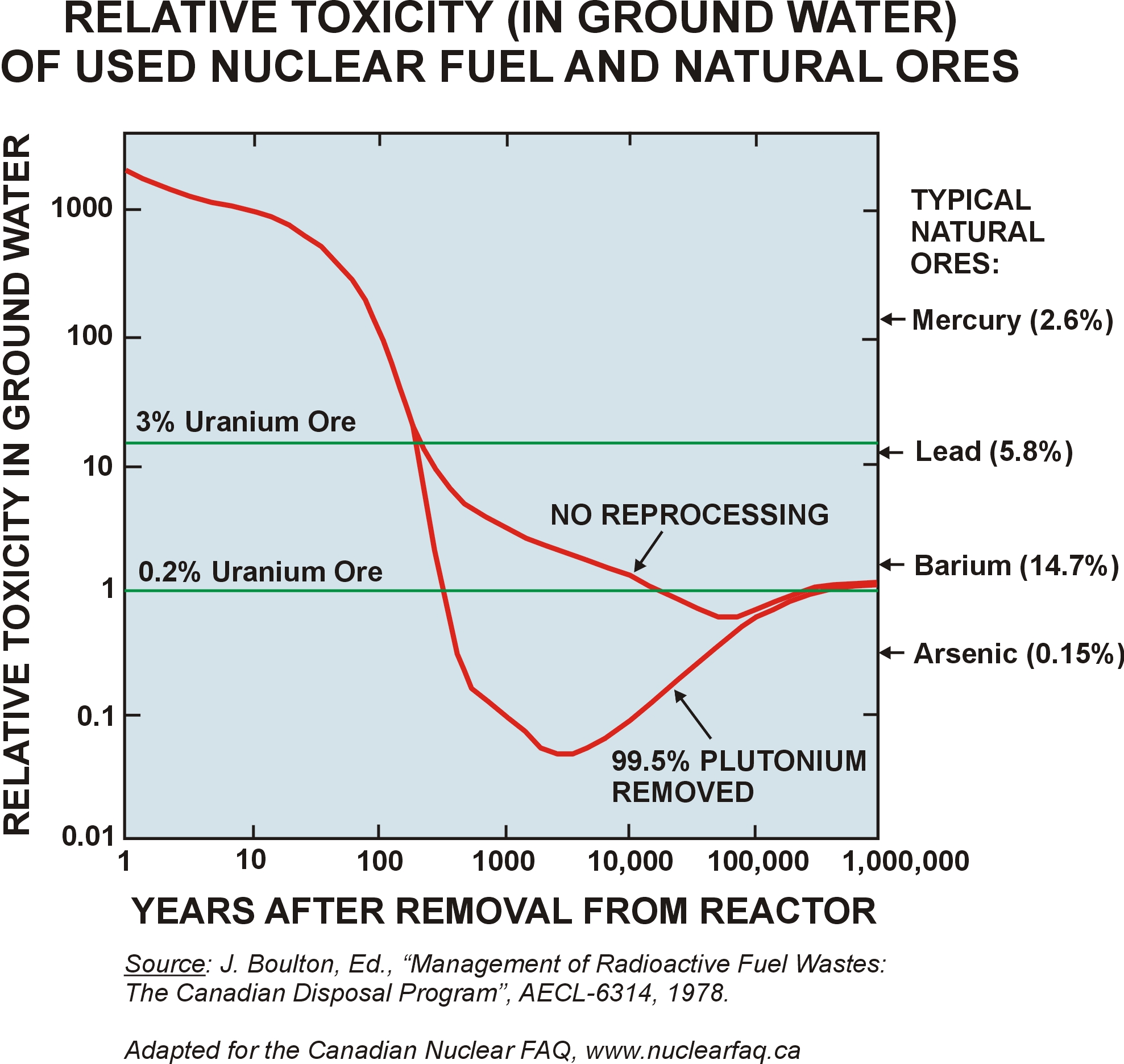 The Canadian Nuclear FAQ Section E Waste Management