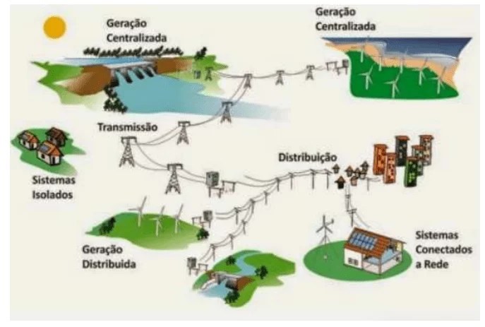 Redes elétricas Smart Grid Estudo de aplicação nas redes de distribuição