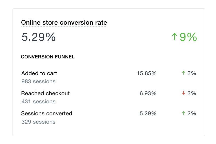 How To Increase Your Shopify Conversion Rate The Practical Guide