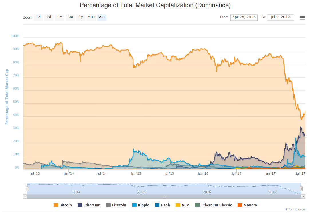 Bitcoin, Ethereum, LiteCoin... comment fonctionnent les cryptomonnaies