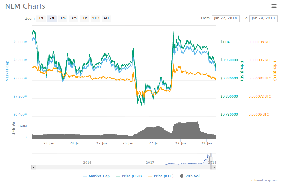 500 millions de dollars en cryptomonnaies envolés comprendre le