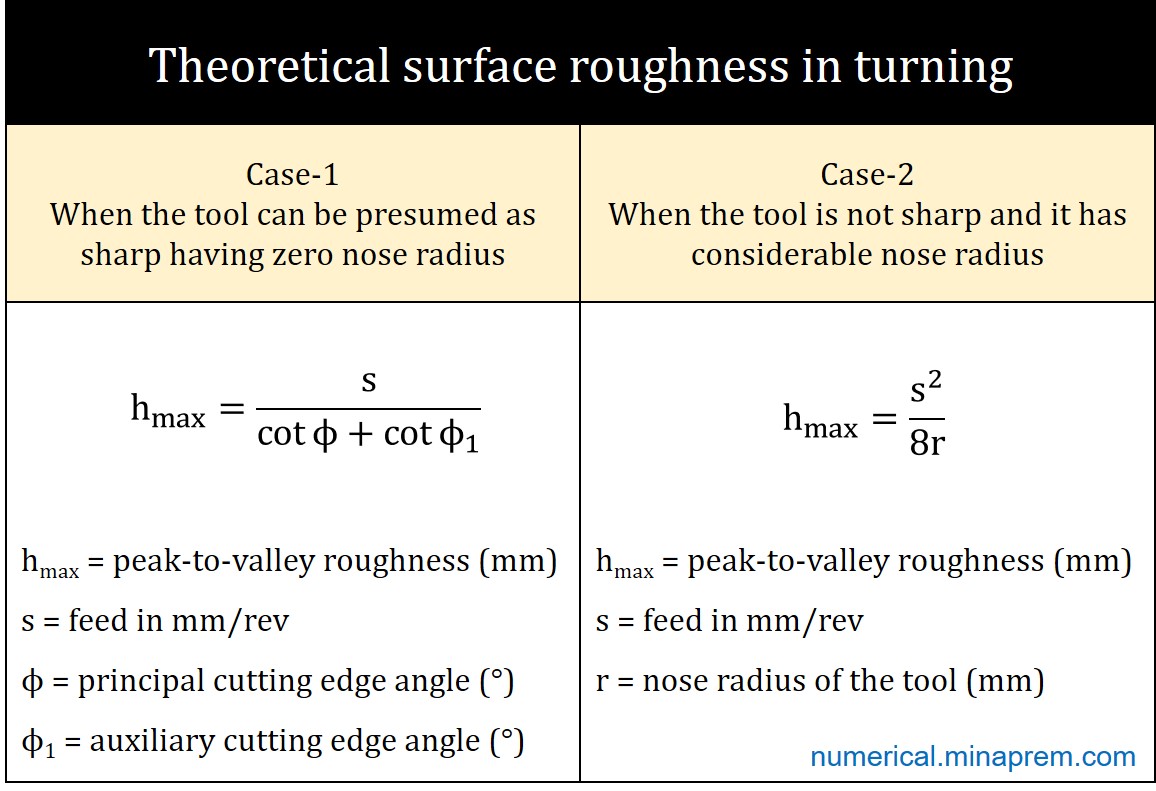 Surface roughness calculation in turning for sharp and nose radius tool