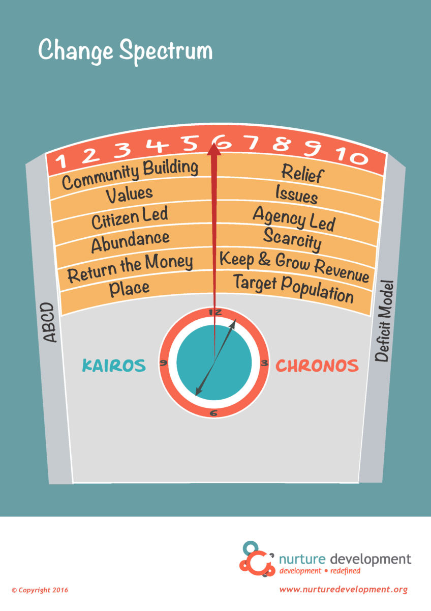 The Change Spectrum Nurture Development