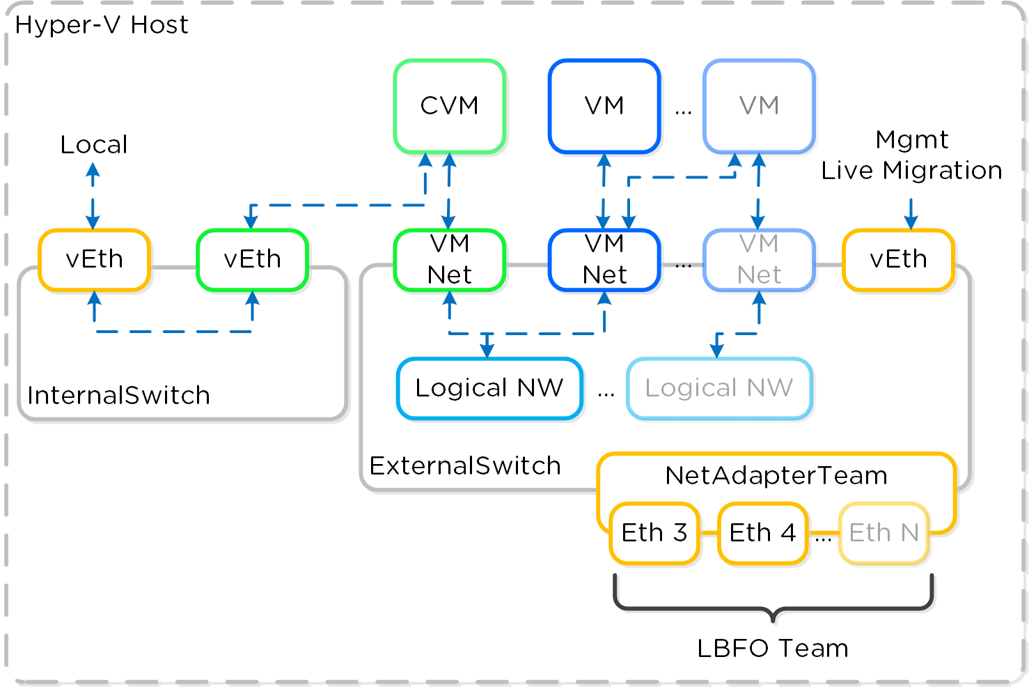 The Nutanix Cloud Bible