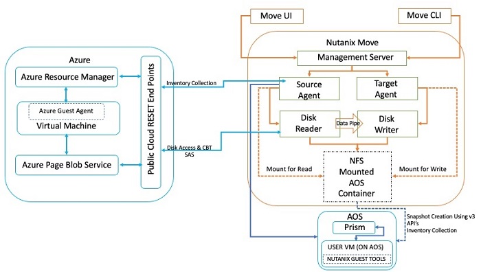 The Nutanix Cloud Bible