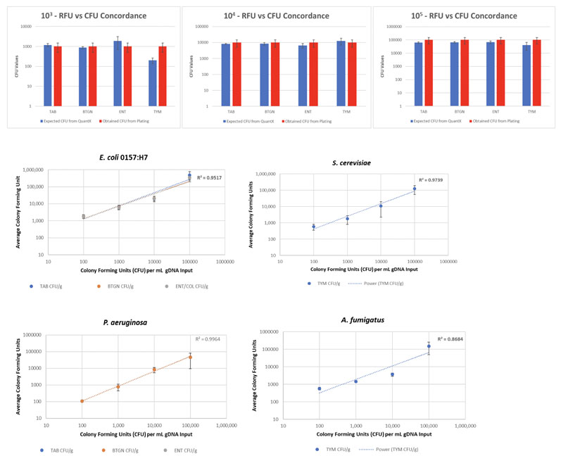 Advanced multiplex microarray technologies the future of class