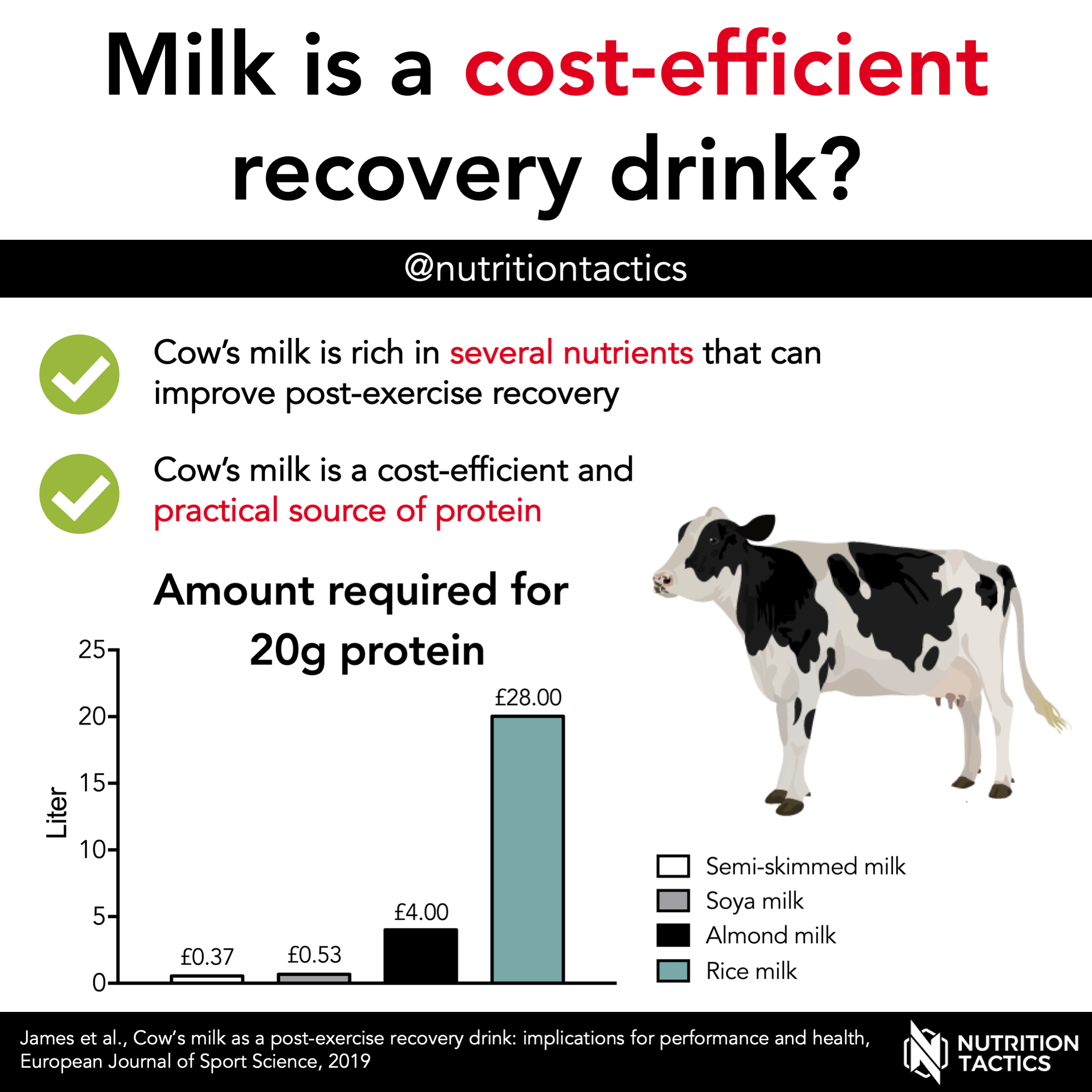 Milk is a costefficient recovery drink?