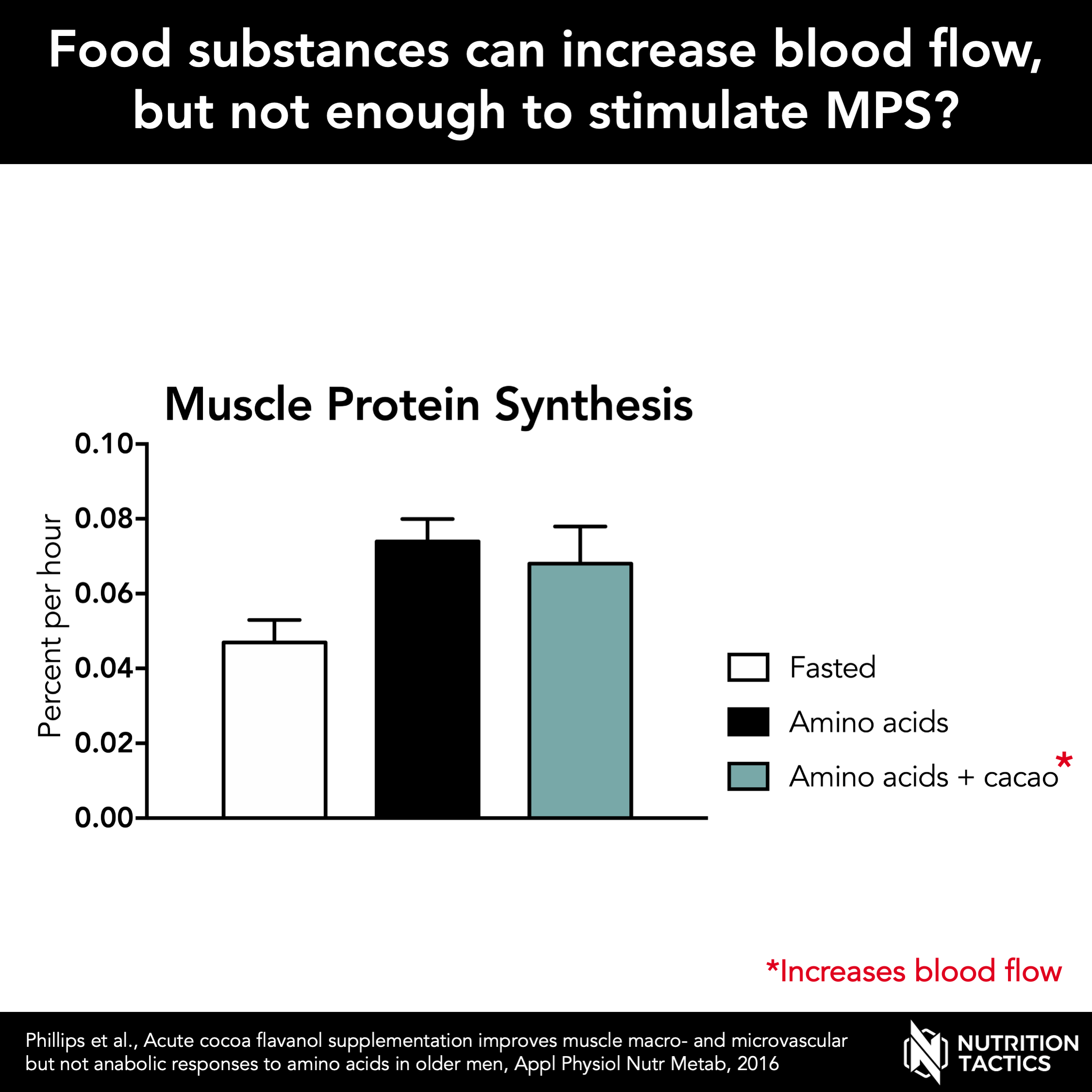 Blood Flow Key to muscle growth?