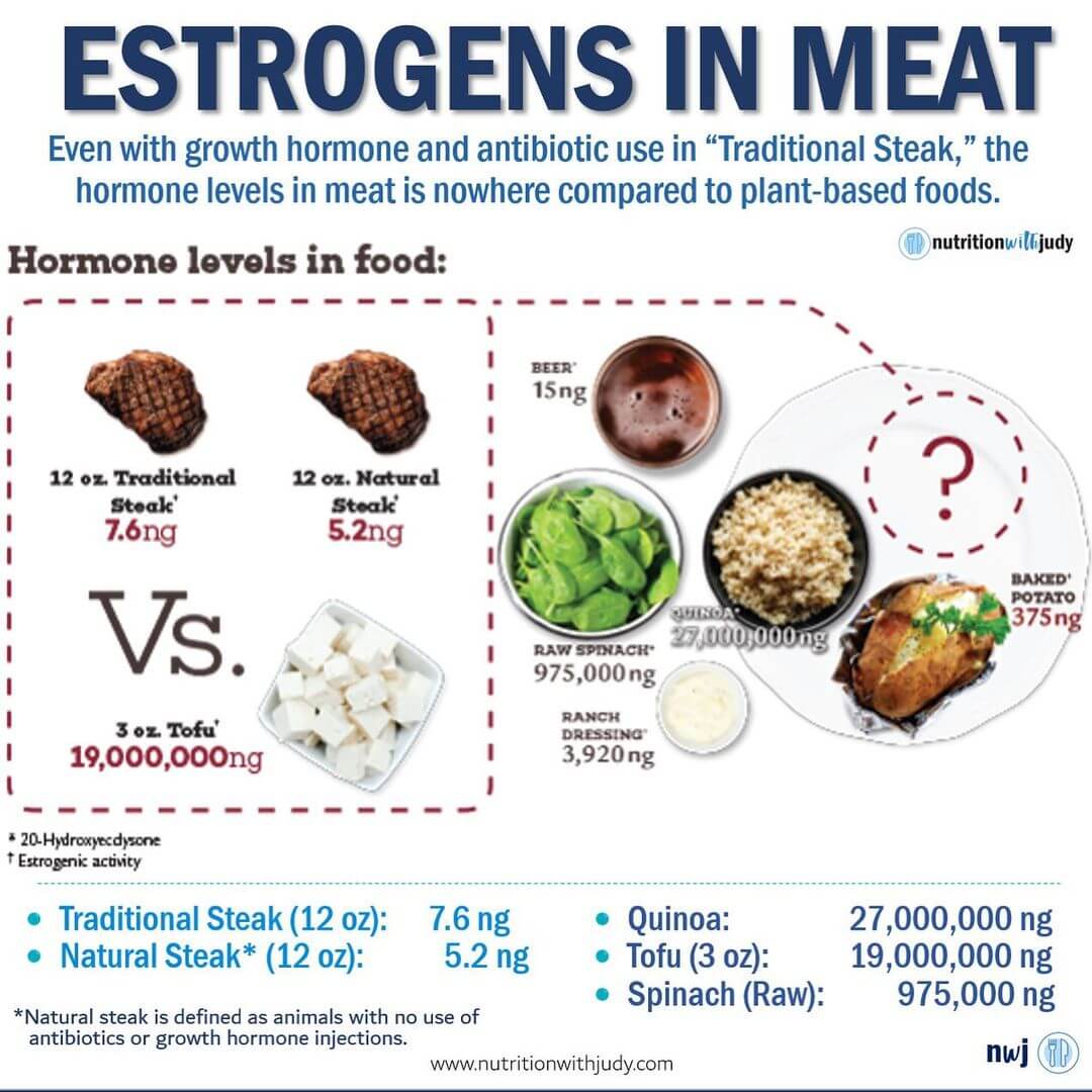 Microblog Estrogens in Meat The Hormone Levels in Food Nutrition