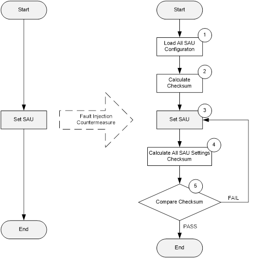 Software Countermeasures for Fault Injection Attacks Technical Blog