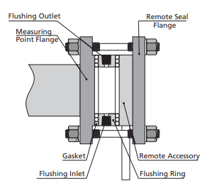 Flush Rings | NVFCL-FITOK Valves & Twin Ferrule Fittings