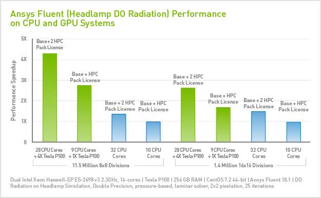 Ansys Fluent GPU Acceleration NVIDIA