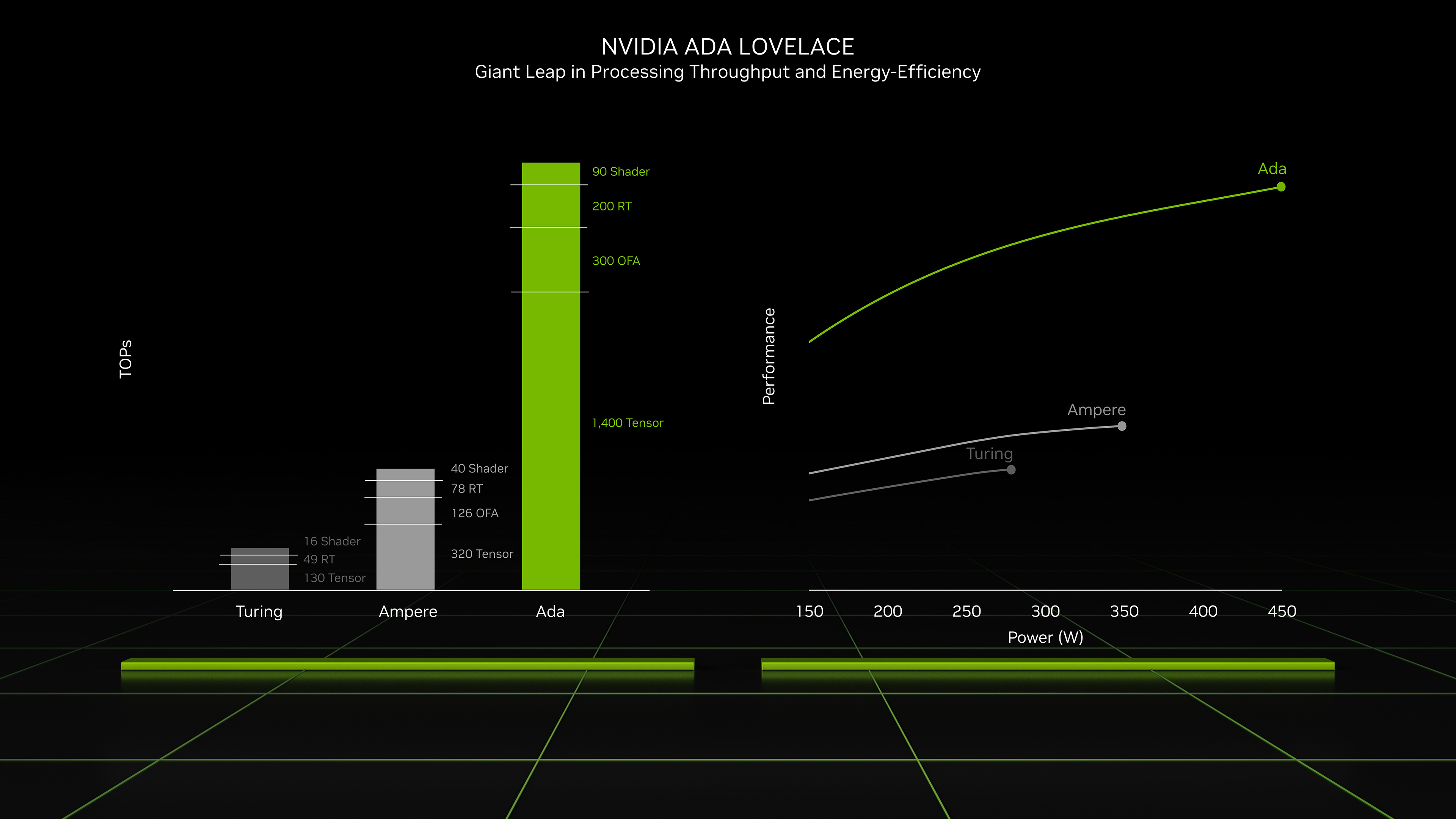 Introducing The NVIDIA GeForce RTX 4090. An enormous leap in