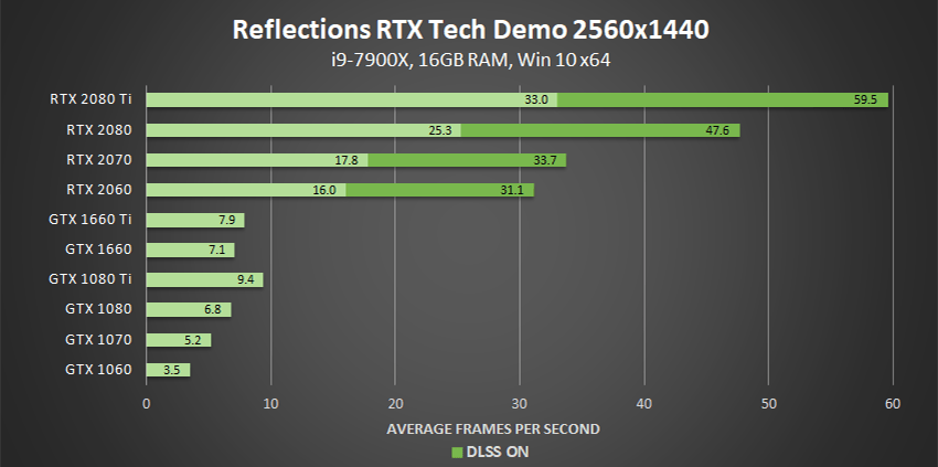Трассировка лучей теперь доступна на GeForce GTX, а RTX-демонстрации