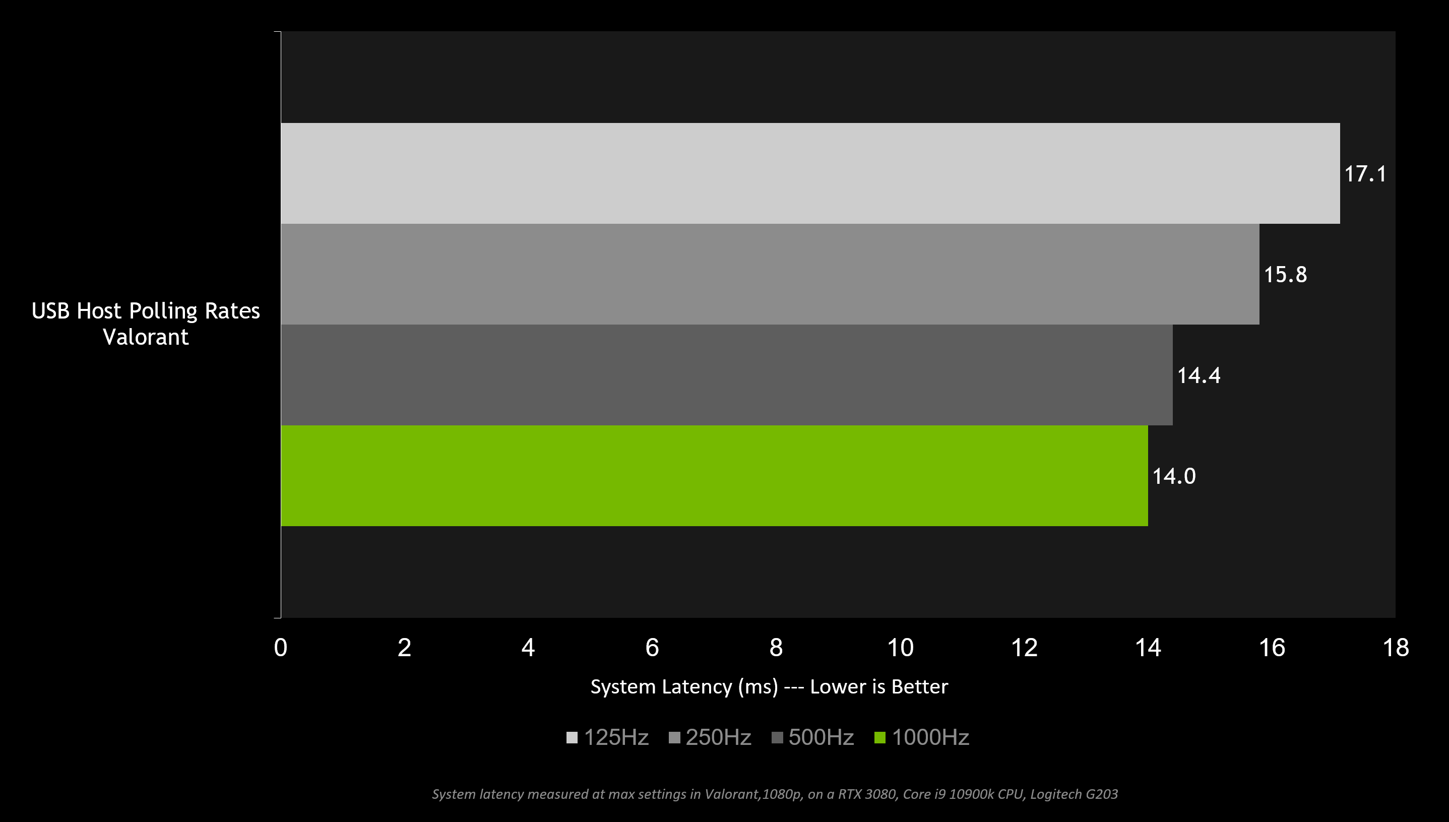 How To Reduce Lag A Guide To Better System Latency GeForce News NVIDIA