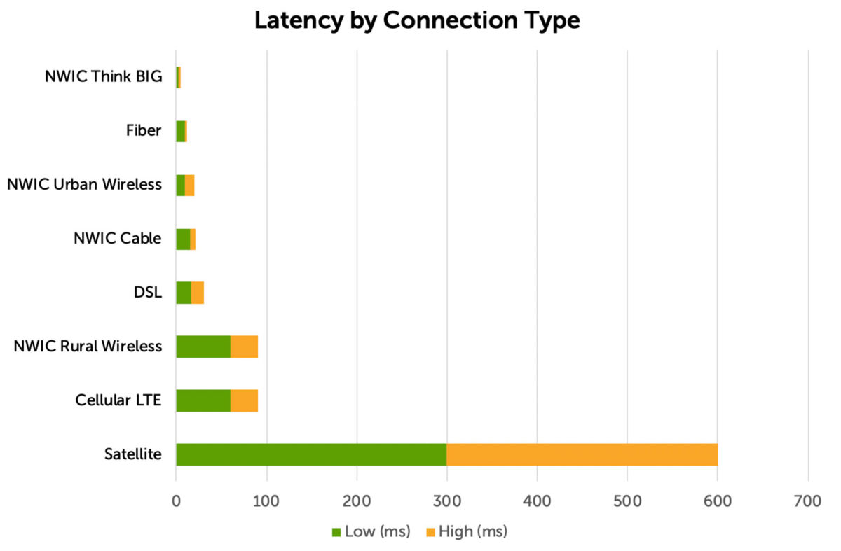 What is Latency and should you care? NWIC