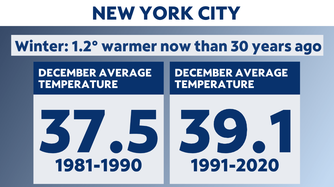 New York City is averaging more heat and more snow