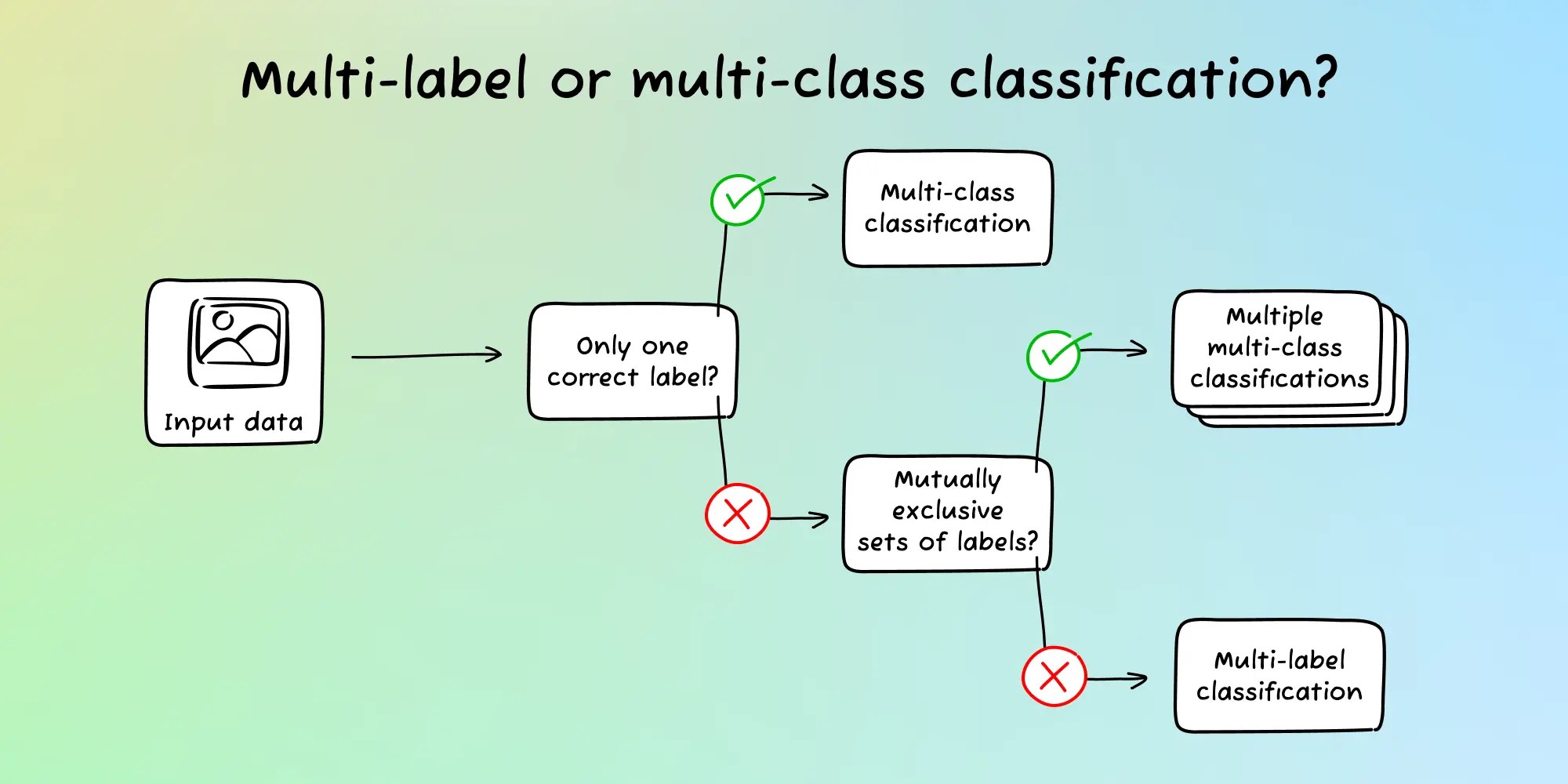Guide to Computer Vision for NonML Experts Nyckel