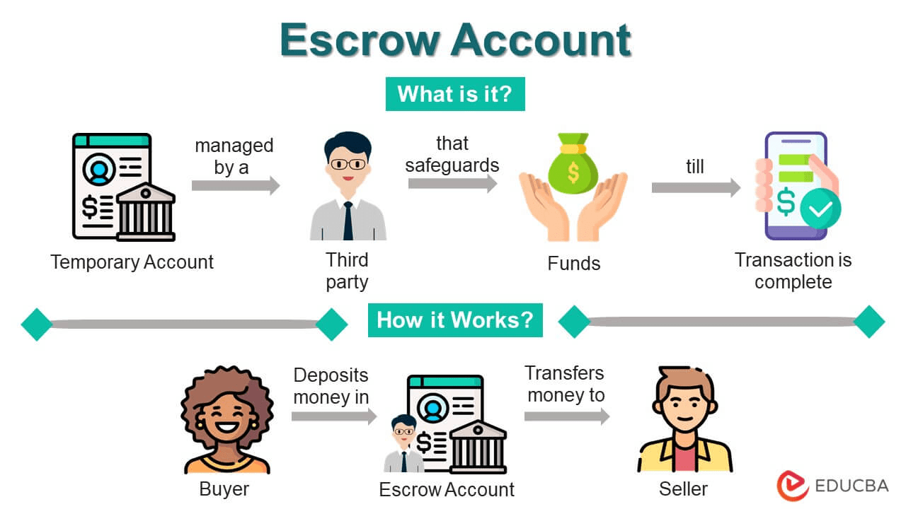 How to Put Money in Escrow Nyongesa Sande