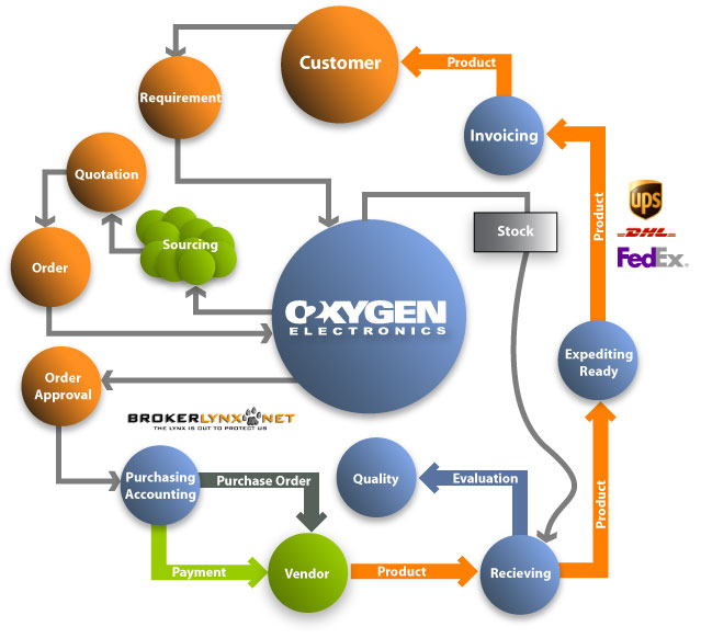 Our Quality Process Oxygen Electronics, LLC