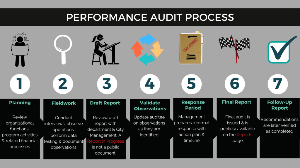 Reports in Progress Oakland AuditorOakland Auditor