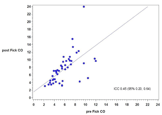 Comparison of cardiac output by Fick formula vs. thermodilution
