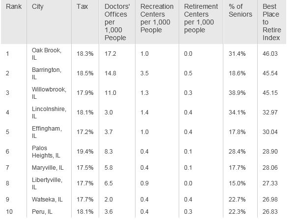 Study Oak Brook One of Illinois’s Top Retirement Spots Oak Brook Chamber