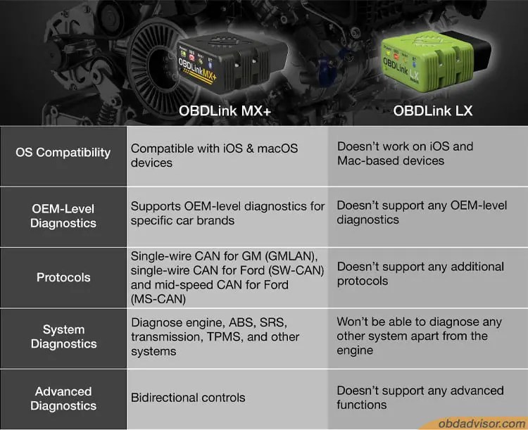 OBDLink MX+ Vs. LX: Why MX+ is costly but many drivers are hunting for