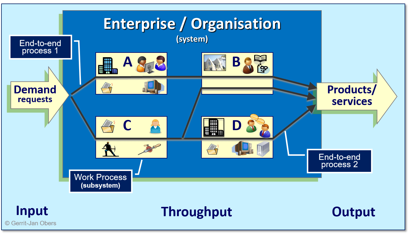 Organise with Business Process Architecture