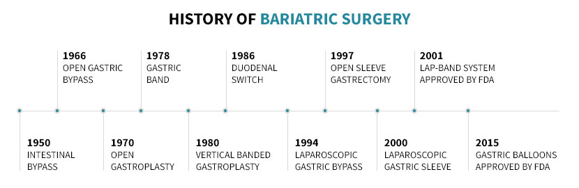 History of bariatric surgery Obesity Coverage