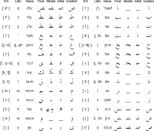 Learning Arabic alphabet
