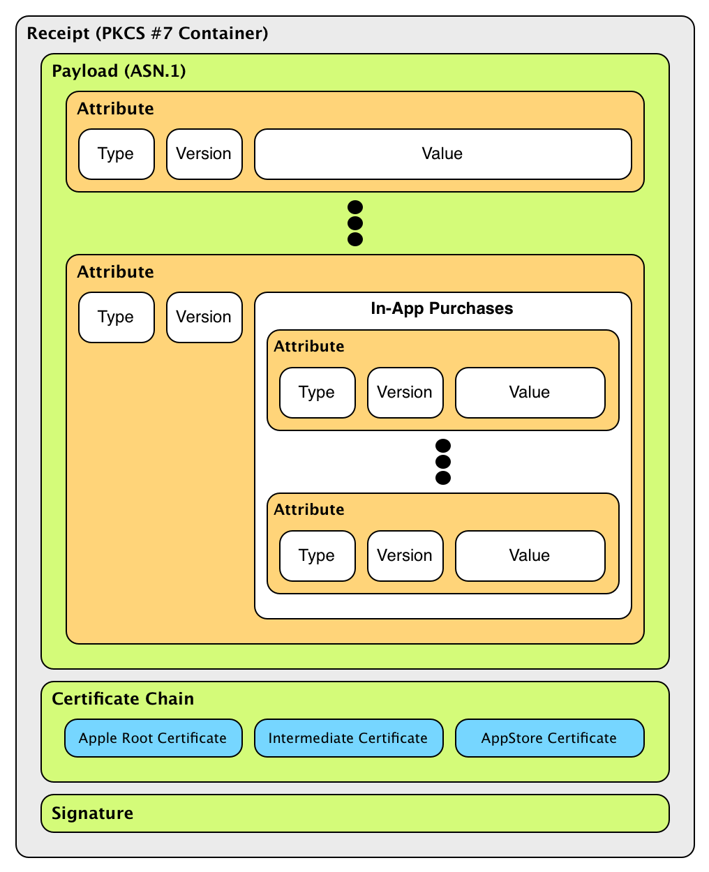 Receipt Validation · objc.io