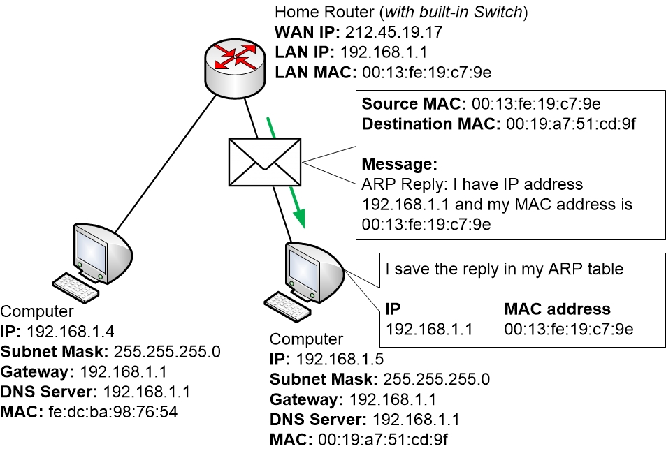 IP a MAC formát, rozsah hodnot, řazení, vyloučení duplicit ObjectGears
