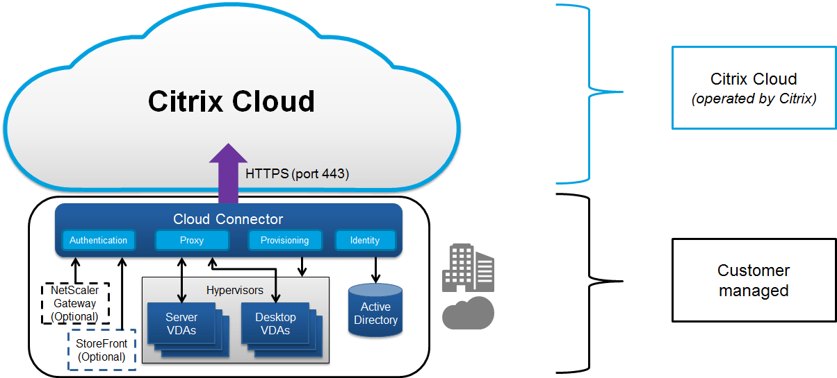 Citrix tout savoir sur ce mécanisme de la virtualisation