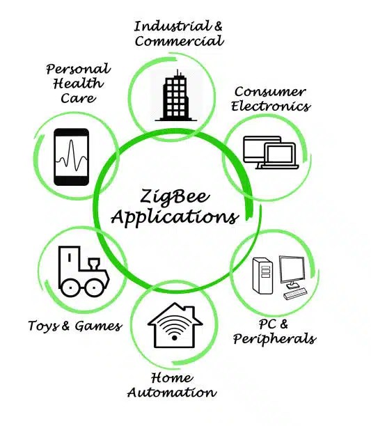 ZigBee tout savoir sur ce protocole de communication entre équipements
