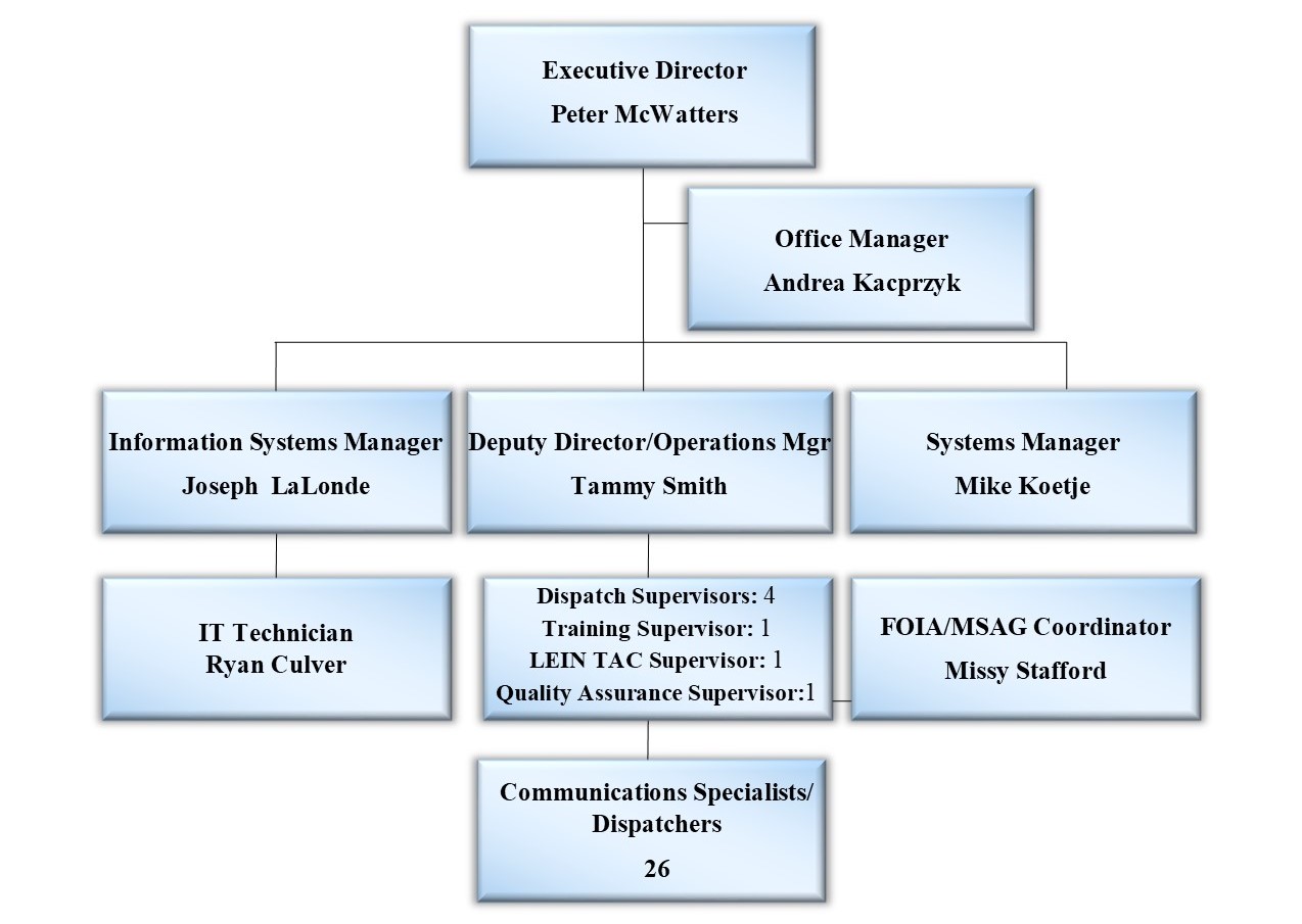 Staff Ottawa County Central Dispatch Authority