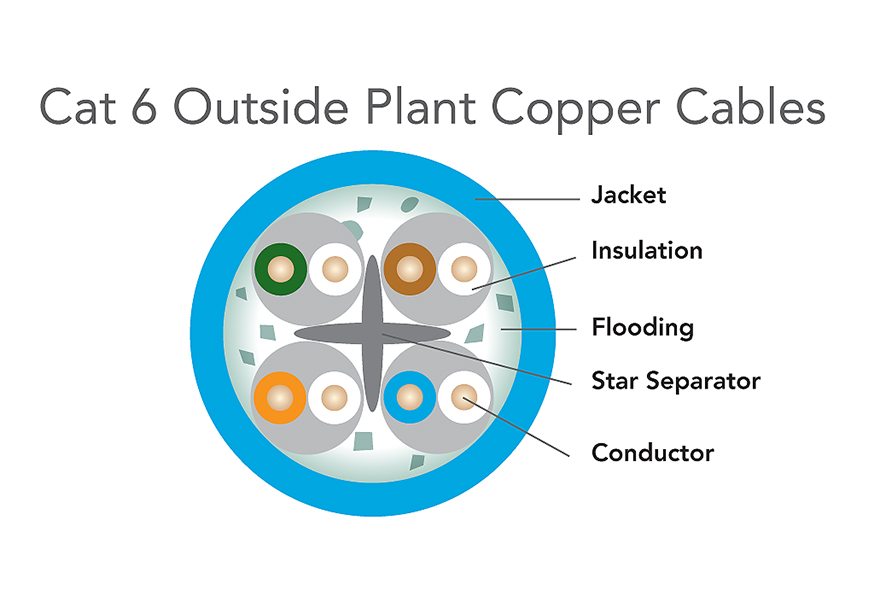 Category 6 Outside Plant Copper Cable Optical Cable Corporation