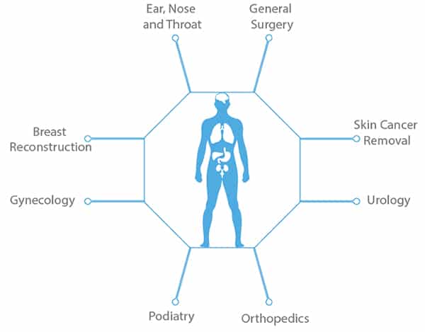 Surgery Pricing Torrance Ambulatory Surgery Financing Los Angeles Surgery Center South Bay