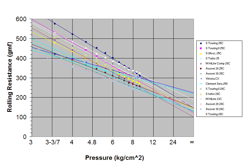 Tubular Tire Rolling Resistance Chart Ponasa