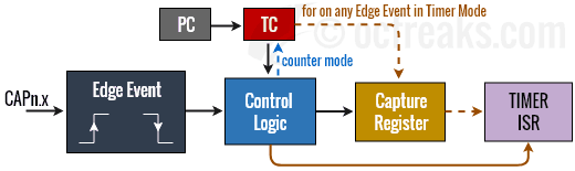 LPC1768 Timer Input Capture &amp; Frequency Counter Tutorial