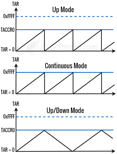 MSP430 Timer Programming Tutorial