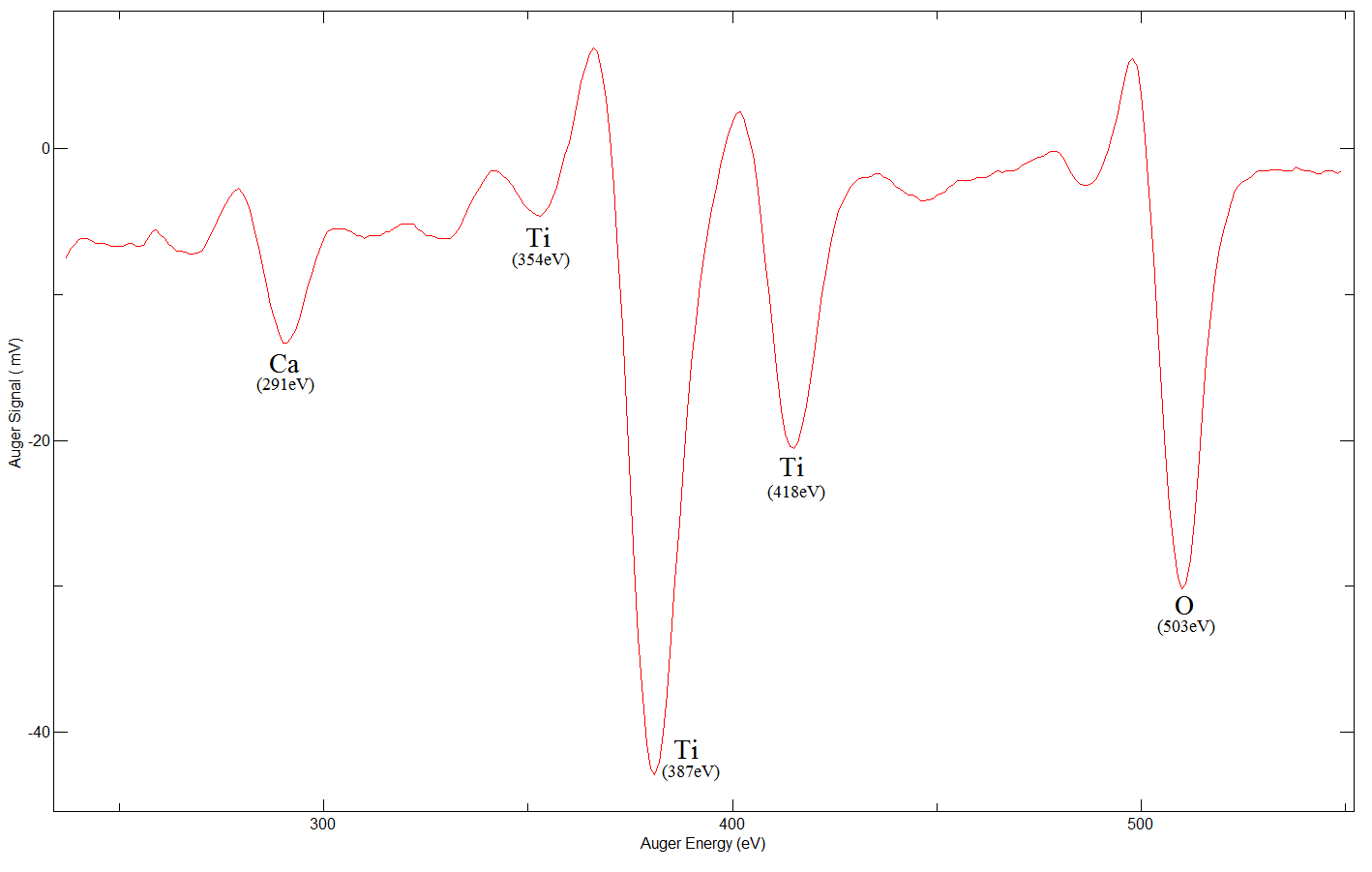 LEED & AES Data Library OCI Vacuum Microengineering Inc. LEED / Auger